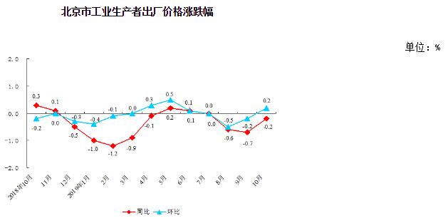 北京市工业生产者出厂价格涨跌幅