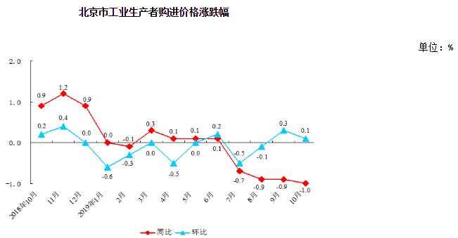 北京市工业生产者购进价格涨跌幅