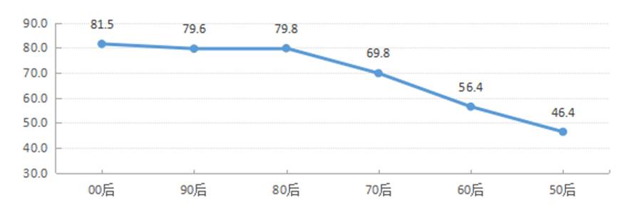 不同年龄消费者“双11”参与率情况