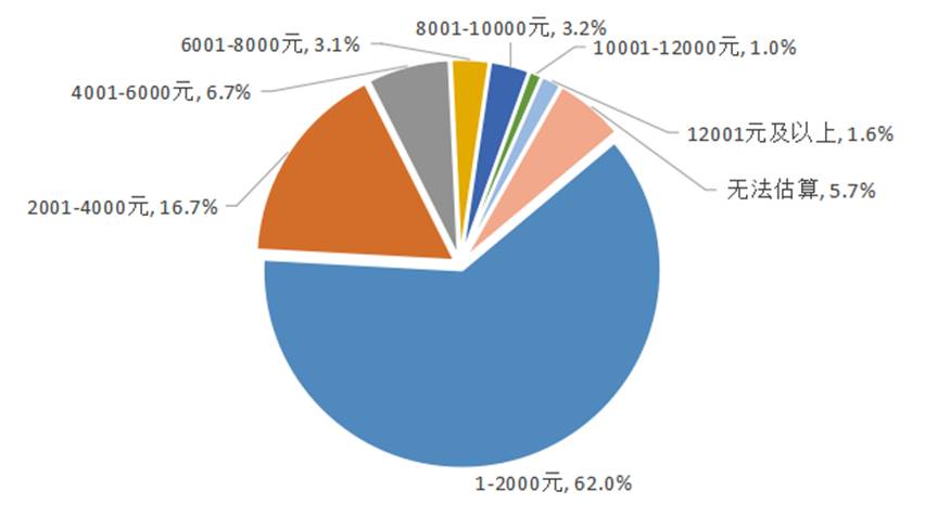 参与“双11”的消费者消费金额情况