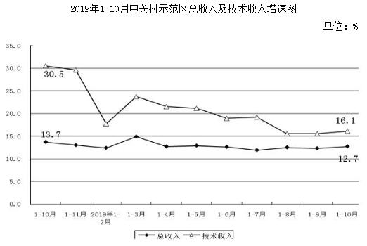 2019年1-10月中关村示范区总收入及技术收入增速图