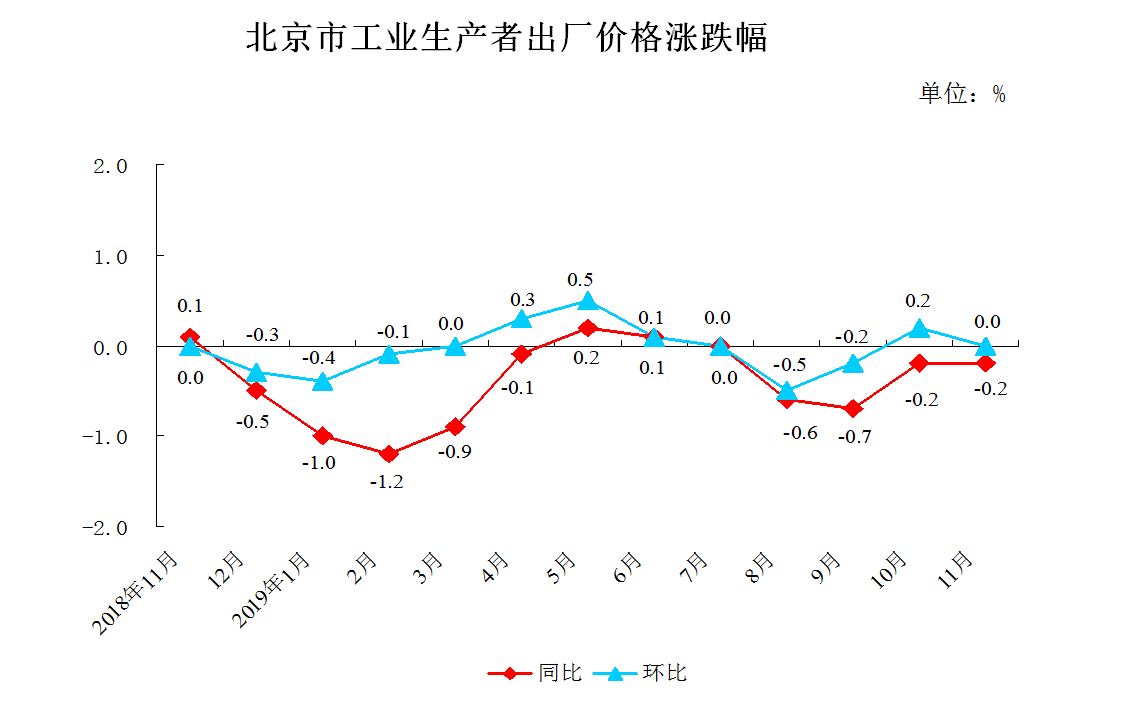 北京市工业生产者出厂价格涨跌幅