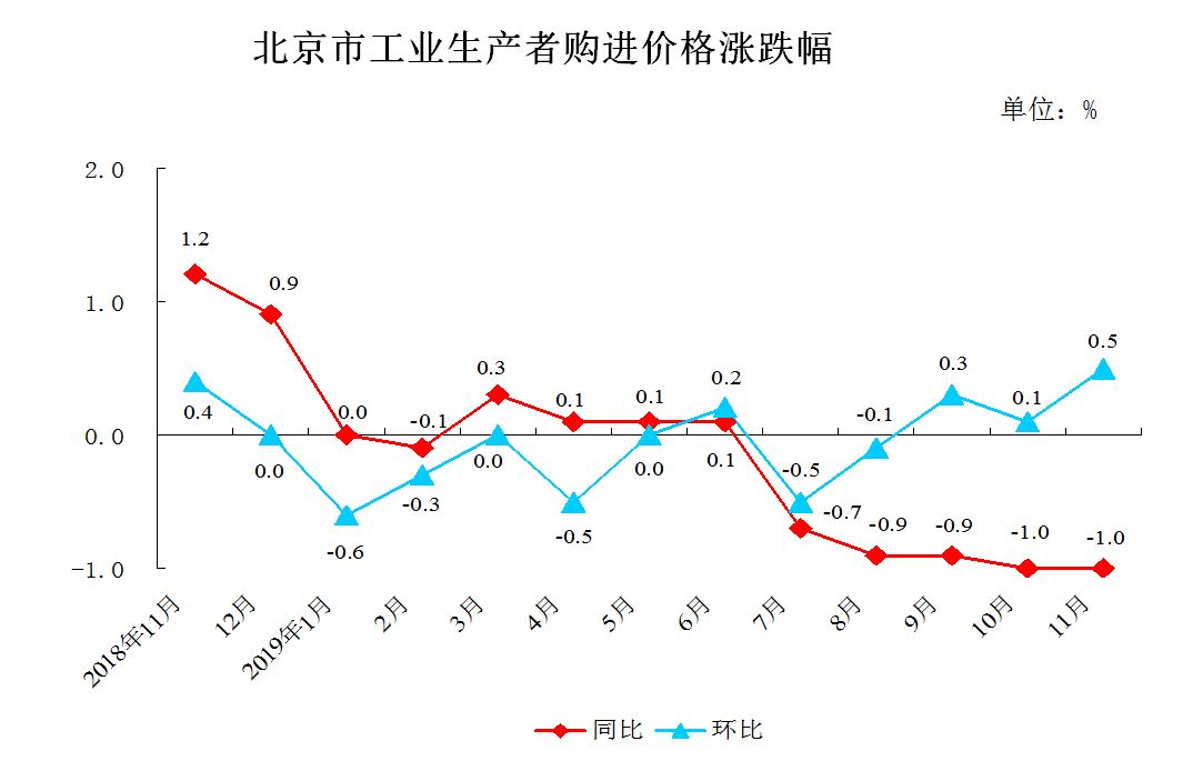 北京市工业生产者购进价格涨跌幅