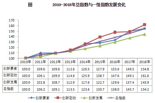 2010-2018年总指数与一级指数发展变化