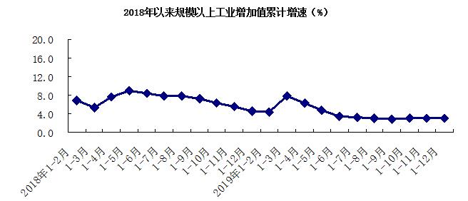 2018年以来规模以上工业增加值累计增速（%）