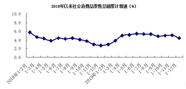 2018年以来社会消费品零售总额累计增速（%）