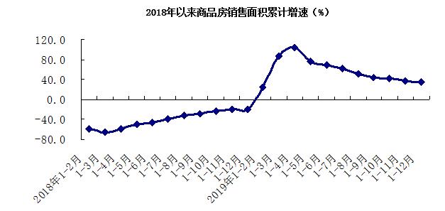 2018年以来商品房销售面积累计增速（%）