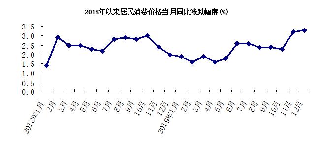 2018年以来居民消费价格当月同比涨跌幅度(%)