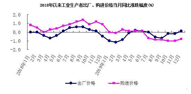 2018年以来工业生产者出厂、购进价格当月同比涨跌幅度(%)
