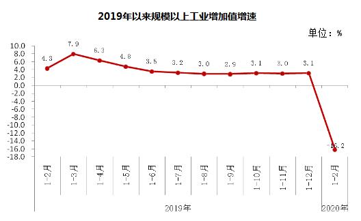 2019年以来规模以上工业增加值增速