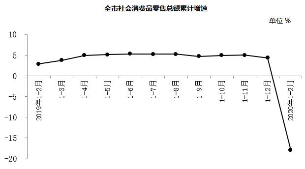 全市社会消费品零售总额累计增速