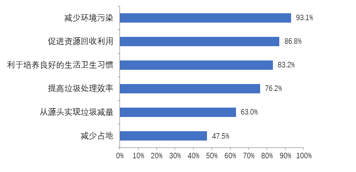 居民对垃圾分类作用的选择比例(多选).png