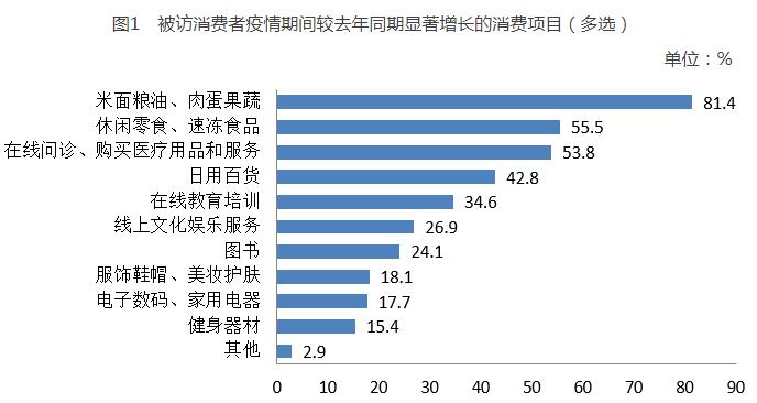被访消费者疫情期间较去年同期显著增长的消费项目（多选）.jpg