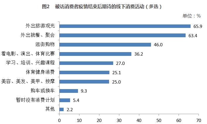 被访消费者疫情结束后期待的线下消费活动（多选）.jpg
