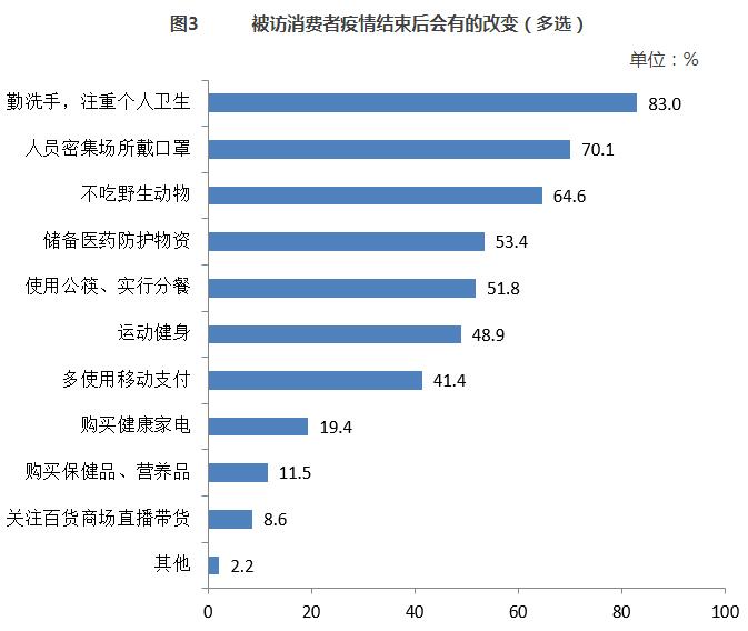 被访消费者疫情结束后会有的改变（多选）.jpg