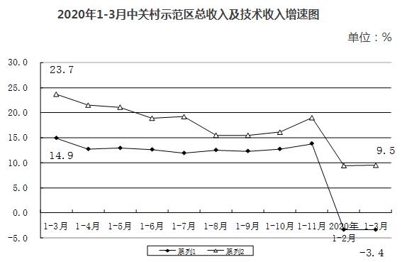 2020年1-3月中关村示范区总收入及技术收入增速图.jpg