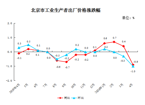 北京市工业生产者出厂价格涨跌幅