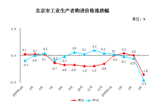 北京市工业生产者购进价格涨跌幅