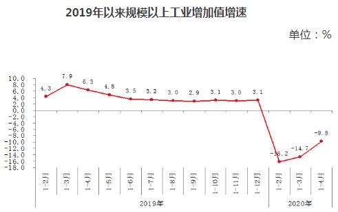 2019年以来规模以上工业增加值增速