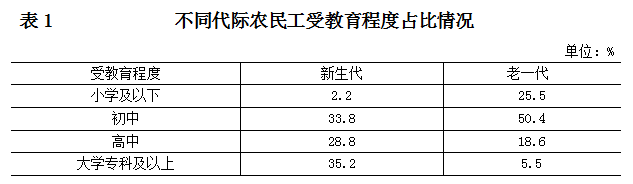 不同代际农民工受教育程度占比情况