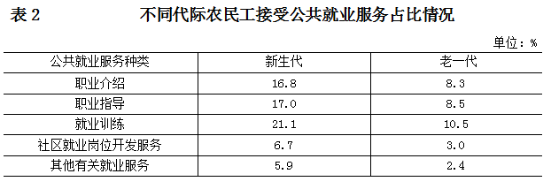 不同代际农民工接受公共就业服务占比情况