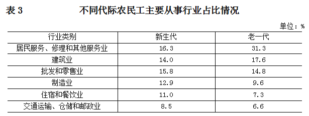 不同代际农民工主要从事行业占比情况
