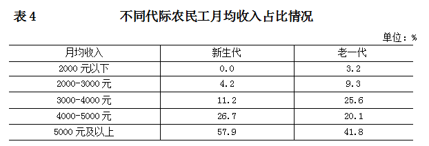 不同代际农民工月均收入占比情况