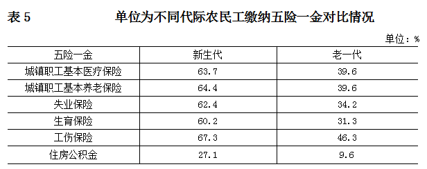 单位为不同代际农民工缴纳五险一金对比情况
