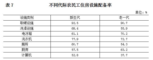 不同代际农民工住房设施配备率