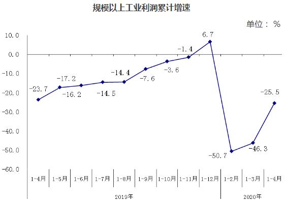 规模以上工业利润累计增速