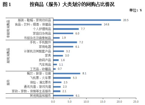 按商品(服务)大类划分的网购占比情况
