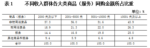 不同收入群体各大类商品(服务)网购金额所占比重