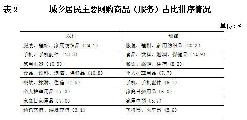城乡居民主要网购商品(服务)占比排序情况