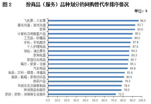 按商品(服务)品种划分的网购替代率排序情况