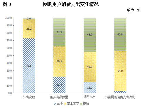 网购用户消费支出变化情况