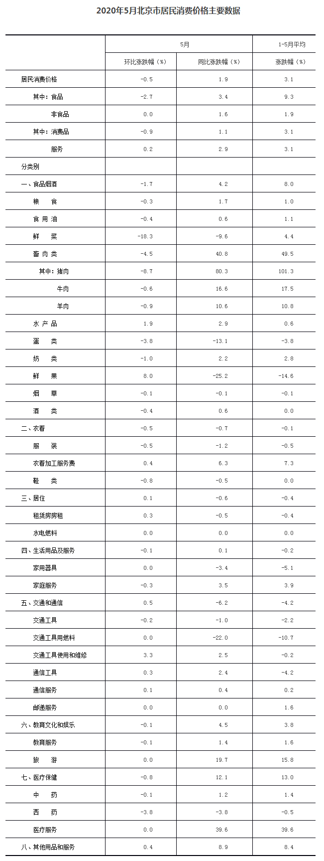 2020年5月北京市居民消费价格主要数据