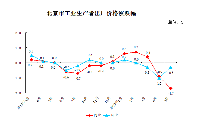 北京市工业生产者出厂价格涨跌幅