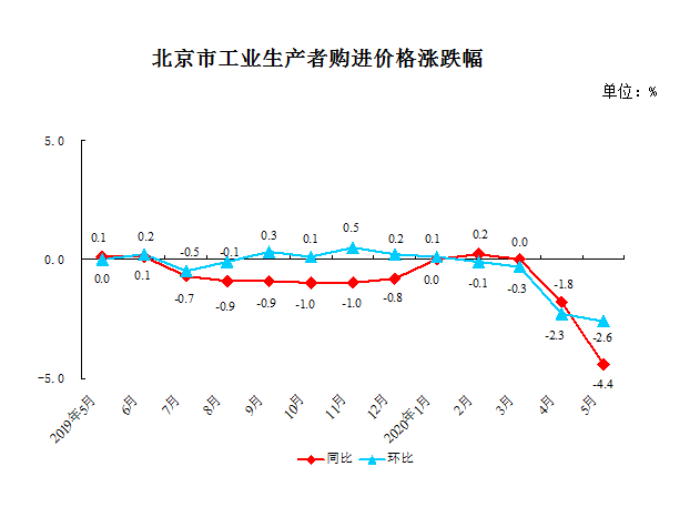北京市工业生产者购进价格涨跌幅