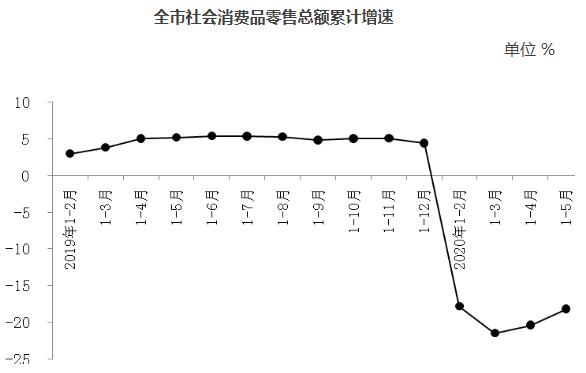 全市社会消费品零售总额累计增速