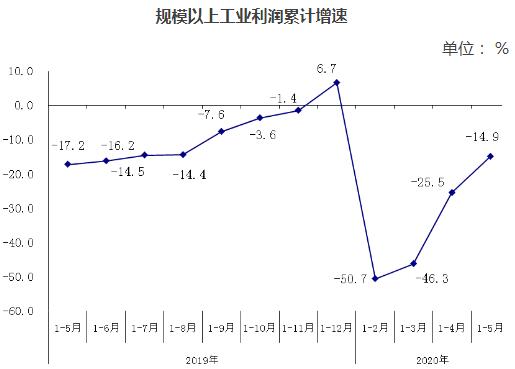 规模以上工业利润累计增速