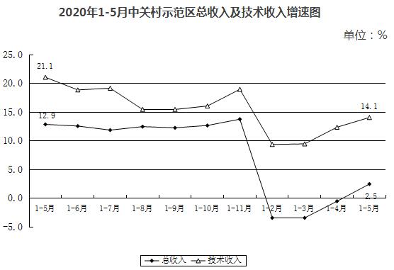 2020年1-5月中关村示范区总收入及技术收入增速图