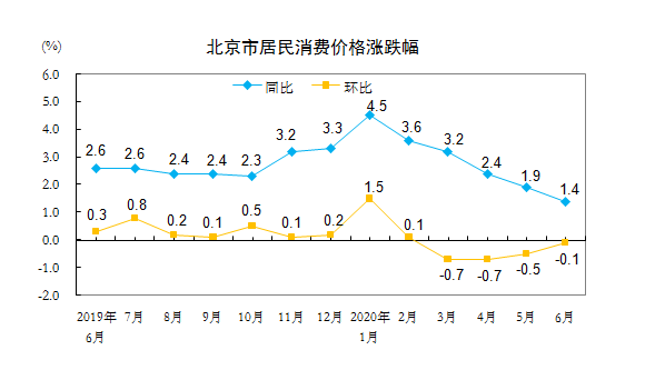 北京市居民消费价格涨跌幅