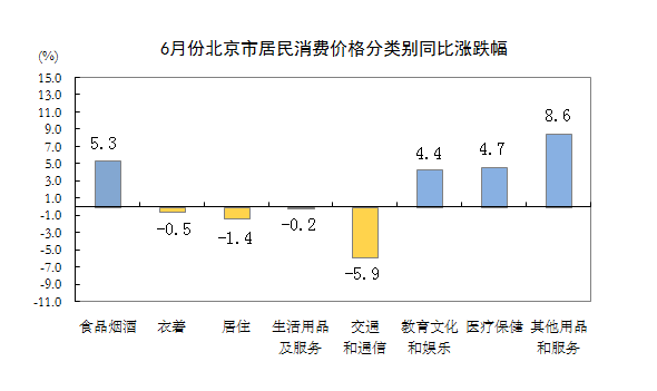 6月份北京市居民消费价格分类别同比涨跌幅