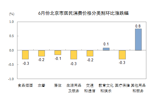 6月份北京市居民消费价格分类别环比涨跌幅