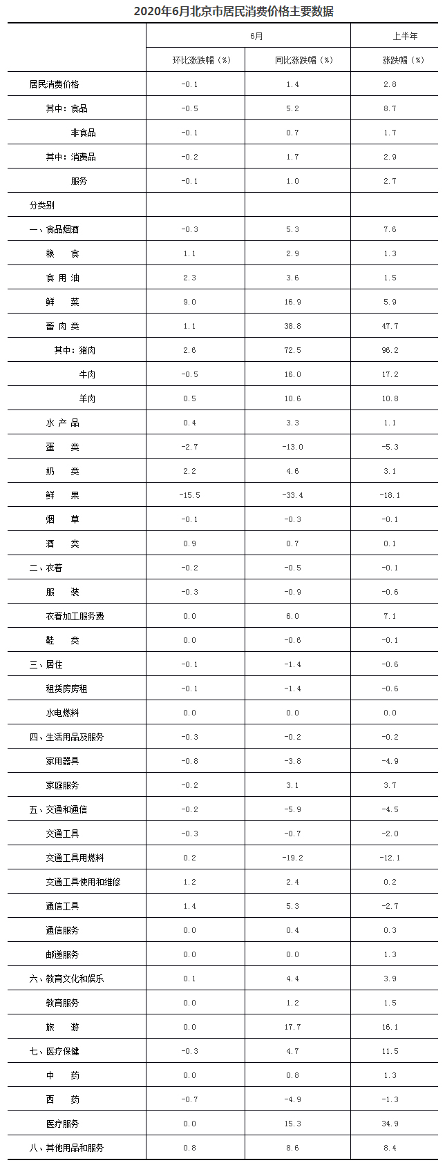 2020年6月北京市居民消费价格主要数据