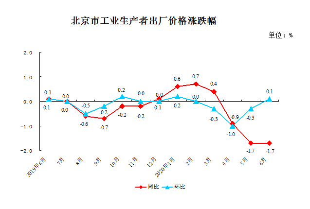 北京市工业生产者出厂价格涨跌幅