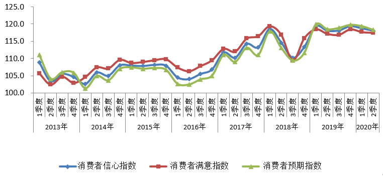 2013年以来我市消费者信心指数走势