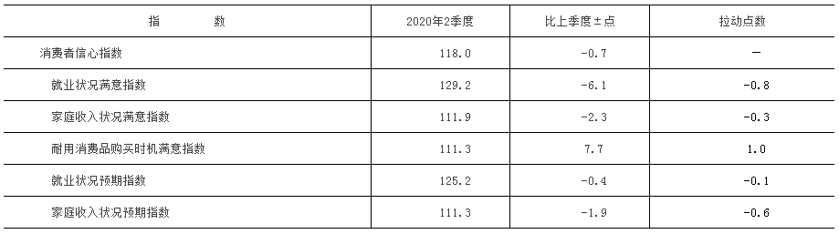 消费者信心指数及分类指数变动情况