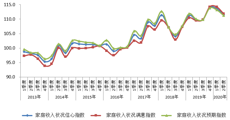 2013年以来我市消费者家庭收入信心指数走势