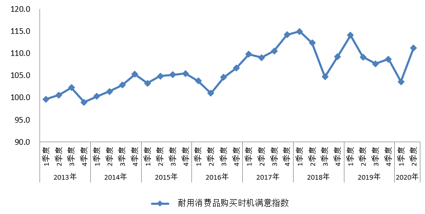 2013年以来我市消费者耐用消费品购买时机满意指数